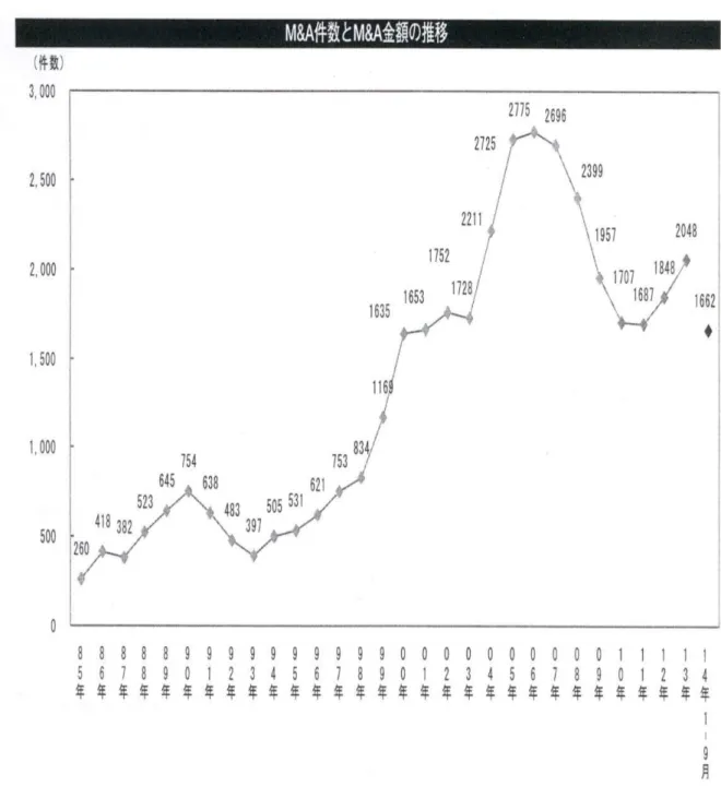 表 7  Ｍ ＆ Ａ 件 数 と Ｍ ＆ Ａ 金 額 の 推 移 （ 雑 誌 Ｍ Ａ Ｒ Ｒ よ り 引 用 ）  