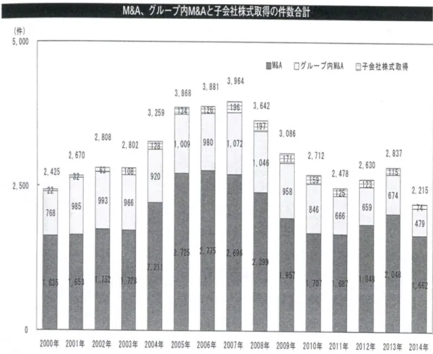 表 10  Ｍ ＆ Ａ 、グ ル ー プ 内 Ｍ ＆ Ａ と 子 会 社 株 式 取 得 の 件 数 合 計（ 雑 誌 Ｍ Ａ Ｒ Ｒ よ り 引 用 ）