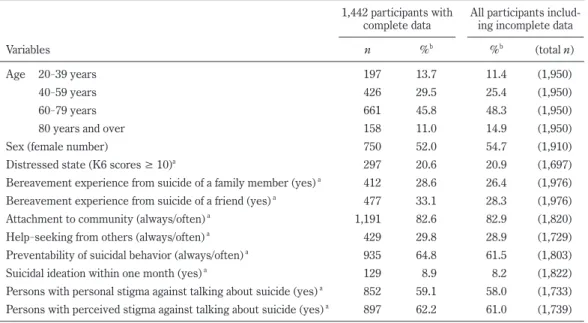 Table 1 represents background characteristics of 1,442  participants in the rural community