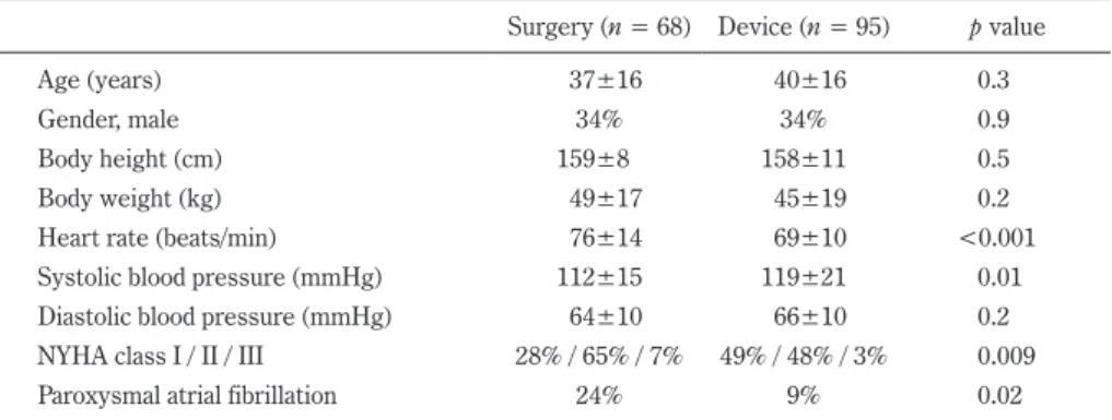 Table 2.  Echocardiographic data in ASD patients before surgical and device closure Surgery (n = 68) Device (n = 95) p value