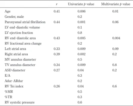 Table 4.   Relationships between LV Tei index and clinical and echocardiographic  data in ASD patients before surgical closure 