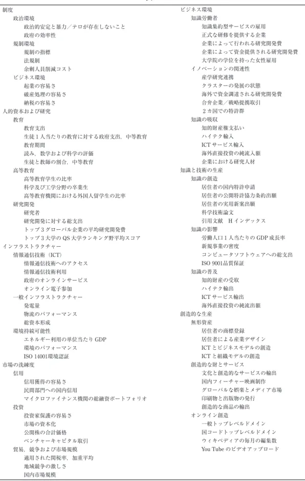 表 1 制度 政治環境 政治的安定と暴力／テロが存在しないこと 政府の効率性 規制環境 規制の指標 法規制 余剰人員削減コスト ビジネス環境 起業の容易さ 破産処理の容易さ 納税の容易さ 人的資本および研究 教育 教育支出 生徒 1 人当たりの教育に対する政府支出，中等教育 教育期間 読み，数学および科学の評価 生徒と教師の割合，中等教育 高等教育 高等教育学生の比率 科学及び工学分野の卒業生 高等教育機関における外国人留学生の比率 研究開発 研究者 研究開発に対する総支出 トップ 3 グローバル企業の平均