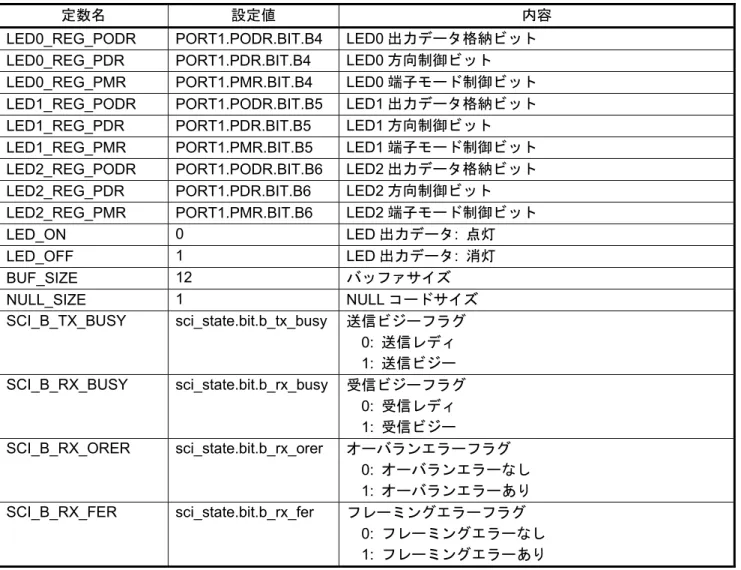 表 5.3～表 5.12にサンプルコードで使用する定数を示します。 
