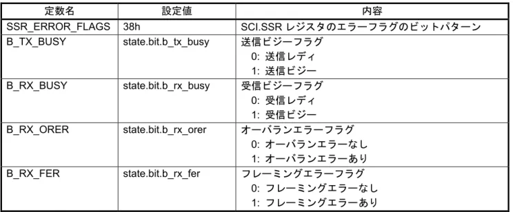 表 5.4  サンプルコードで使用する定数(sci.c)  定数名 設定値 内容 SSR_ERROR_FLAGS  38h  SCI.SSR レジスタのエラーフラグのビットパターン  B_TX_BUSY  state.bit.b_tx_busy  送信ビジーフラグ 0:  送信レディ  1:  送信ビジー  B_RX_BUSY  state.bit.b_rx_busy  受信ビジーフラグ 0:  受信レディ  1:  受信ビジー  B_RX_ORER  state.bit.b_rx_orer  オーバランエ