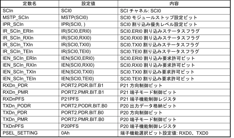 表 5.6  サンプルコードで使用する定数(sci_cfg.h: SELECT_SCI0 選択時) (注 1) 