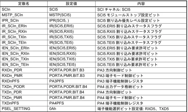 表 5.8  サンプルコードで使用する定数(sci_cfg.h: SELECT_SCI5 選択時) 