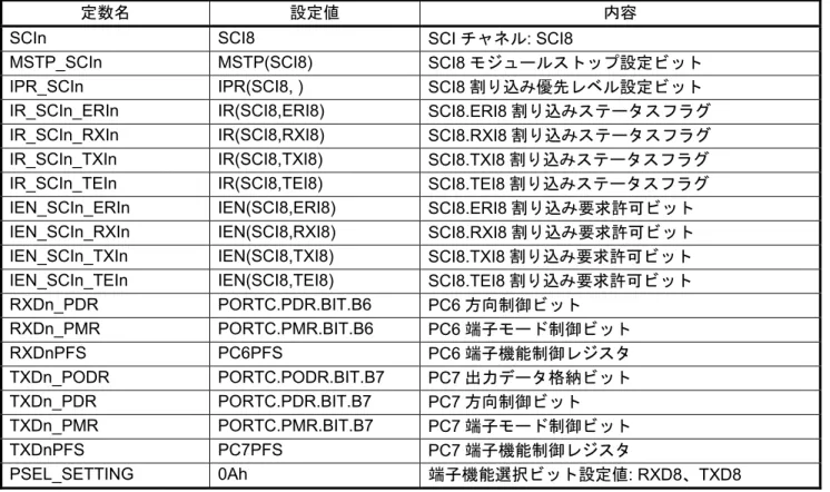表 5.10  サンプルコードで使用する定数(sci_cfg.h: SELECT_SCI8 選択時) 