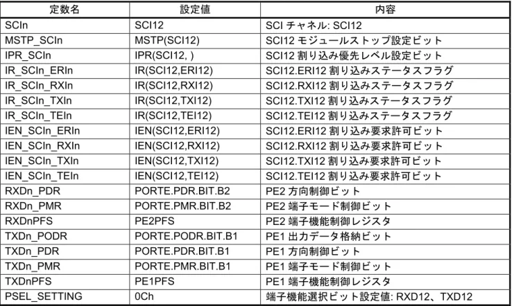 表 5.12  サンプルコードで使用する定数(sci_cfg.h: SELECT_SCI12 選択時) 