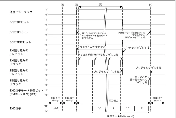 図 5.2にシリアル送信のタイミング図を、以下に図中の番号の動作および処理を示します。 
