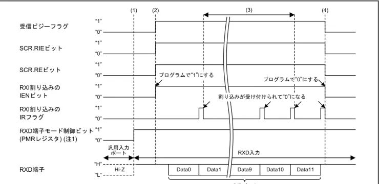 図 5.3にシリアル受信のタイミング図を、以下に図中の番号の動作および処理を示します。 