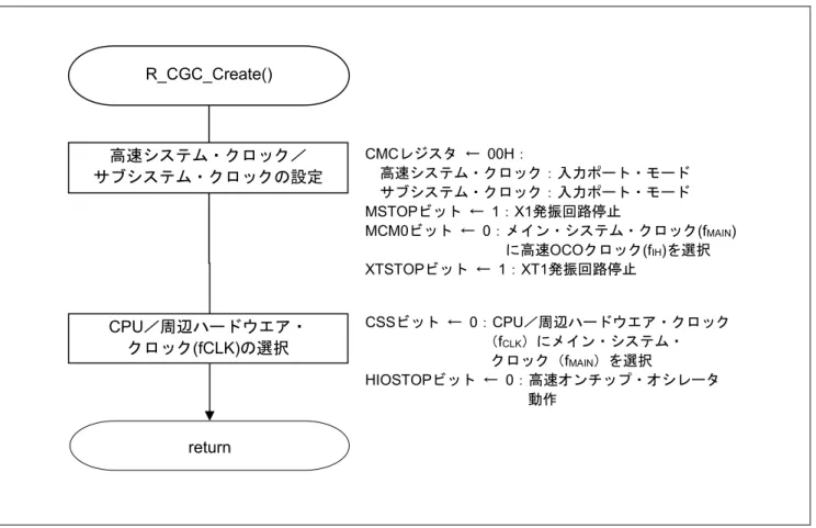 図 5.5にCPU クロックの設定のフローチャートを示します。   