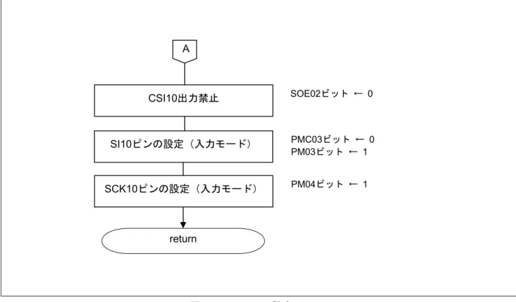 図 5.8  CSI10 の設定（2/2） A  PMC03ビット  ← 0 PM03ビット  ← 1 SI10ピンの設定（入力モード） PM04ビット  ← 1 SCK10ピンの設定（入力モード） CSI10出力禁止 SOE02ビット  ← 0 return 
