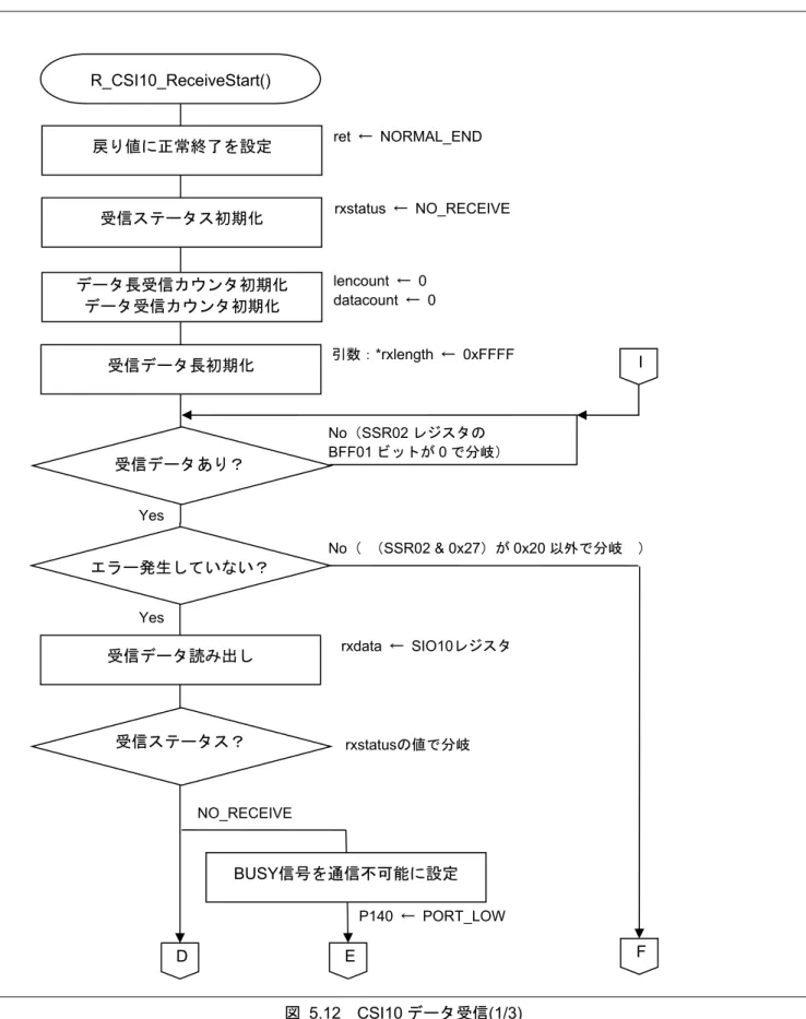 図 5.12にCSI10 データ受信(1/3)、図 5.13にCSI10 データ受信(2/3)、図 5.14にCSI10 データ受信(3/3)のフロー チャートを示します。  図 5.12  CSI10 データ受信(1/3) R_CSI10_ReceiveStart() 受信データ読み出しrxdata  ← SIO10レジスタ 受信データあり？ Yes No（SSR02 レジスタの BFF01 ビットが 0 で分岐） 受信ステータス初期化rxstatus  ← NO_RECEIVE D 戻り値に正常終了を設