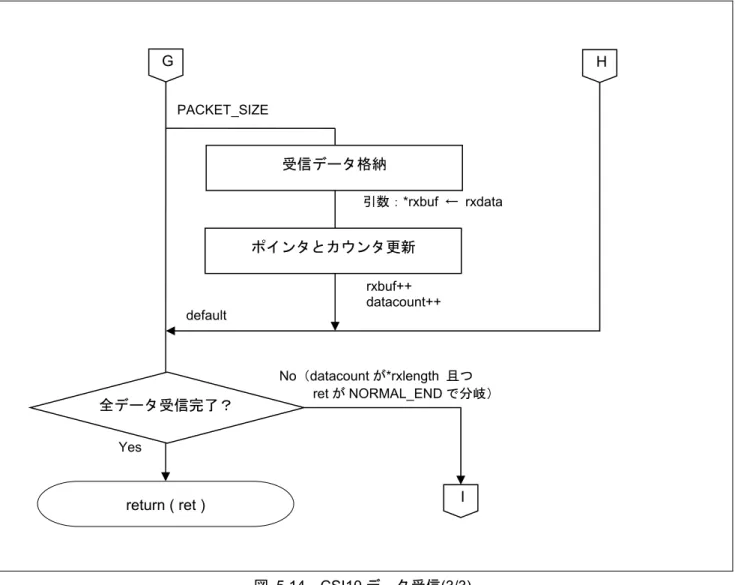 図  5.14  CSI10 データ受信(3/3) G PACKET_SIZE ポインタとカウンタ更新rxbuf++ datacount++ 受信データ格納 引数：*rxbuf  ← rxdata default 全データ受信完了？ Yes No（datacount が*rxlength  且つ ret が NORMAL_END で分岐） return ( ret ) I H 