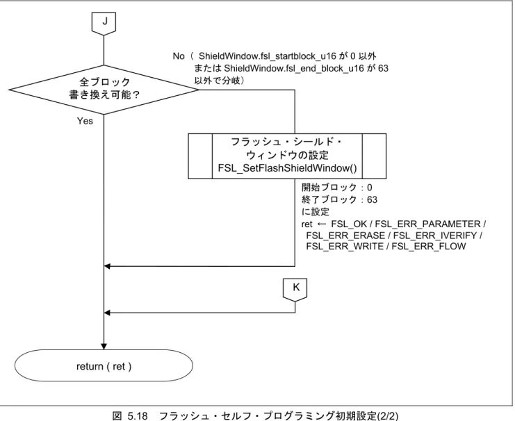 図 5.18  フラッシュ・セルフ・プログラミング初期設定(2/2) J 全ブロック 書き換え可能？ Yes return ( ret ) No（ ShieldWindow.fsl_startblock_u16 が 0 以外 またはShieldWindow.fsl_end_block_u16 が 63 以外で分岐） Kフラッシュ・シールド・ウィンドウの設定 FSL_SetFlashShieldWindow()開始ブロック：0 終了ブロック：63 に設定 