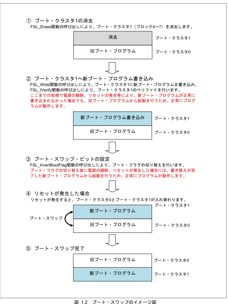 図  1.2  ブート・スワップのイメージ図  ブート・クラスタ1 消去 旧ブート・プログラムブート・クラスタ0 ①  ブート・クラスタ1の消去  FSL_Erase関数の呼び出しにより、ブート・クラスタ1（ブロック4～7）を消去します。ブート・クラスタ1 新ブート・プログラム書き込み 旧ブート・プログラム ブート・クラスタ0 ②  ブート・クラスタ1へ新ブート・プログラム書き込み  FSL_Write関数の呼び出しにより、ブート・クラスタ1に新ブート・プログラムを書き込み、 FSL_IVerify関数の呼