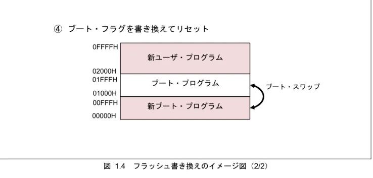 図 1.4  フラッシュ書き換えのイメージ図（2/2）  1.3.3  フラッシュ・シールド・ウィンドウ  フラッシュ・シールド・ウィンドウはフラッシュ・セルフ・プログラミング時のセキュリティ機能の一つで、 指定したウィンドウ範囲以外の書き込み、及び消去をフラッシュ・セルフ・プログラミング時のみ禁止に設定 する機能です。  以下に、スタート・ブロックが 08H、エンド・ブロックが 1FH の場合のイメージ図を記載します。  図 1.5  フラッシュ・シールド・ウィンドウのイメージ図 ブロック07H ・ ・ 
