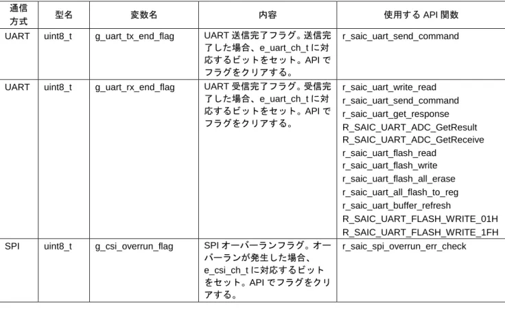 表  4-8 使用する幅指定整数型の一覧 