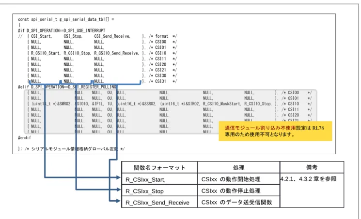図  4-2  シリアルモジュール情報格納グローバル定数置き換え箇所(SPI) 