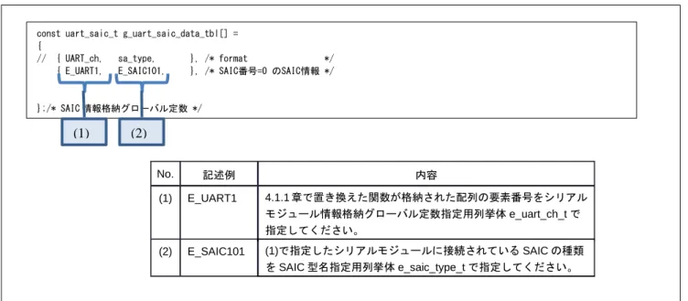 図  4-3  SAIC 情報格納グローバル定数置き換え箇所(UART) 