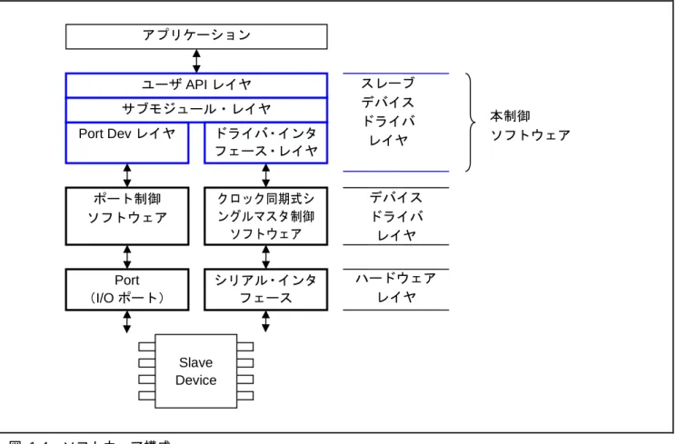 図  1-4 にソフトウェア構成を示します。 