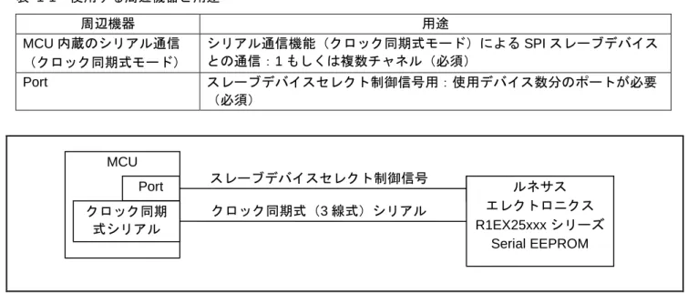 表  1-1 に使用する周辺機器と用途を、図  1-1 に使用例を示します。 