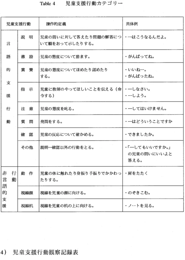 Table 4 児童支援行動カテゴリー 児童支援行動 操作的定義 具体例 説 明 児童の問いに対して答えたり問題の解答につ ｢て順をおって示したりする。 ・一 ﾍこうなるんだよ。 激 励 児童の態度について励ます。 ・がんばってね。 賞 賛 児童の態度についてほめたり認めたり ｷる。 ・いいね一。 Eがんばったね。 指 示 児童に教師のやってほしいことを伝える（命 ﾟする） ・一 ｵなさい。 E一 ｵよう。 注 意 児童の態度を叱る。 ・一 ｵてはいけません。 質 問 発問をする。 ・一 ﾍどういうことです