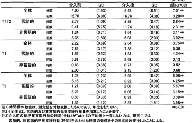 Table 13 A学級における実験的介入前後の教師別総児童支援行動（時間，回数）の平均（SD） （N＝39） 介入前 SD 介入後 SD t値（df＝38） 全体 時間 回数 4．oo1 2．76 （1．53）（6．89） 5，63 16．76 （O．51）（4．39） 7．Ot，teIt3．28；bek TlT2 単語的 時間 回数 2．779 ．41 （1．09）（5．75） 3．99 11．74 （O．47）（4．18） 6．84，e k 2．31，bott 非言語的 時間 回数 1 ．24 3．s