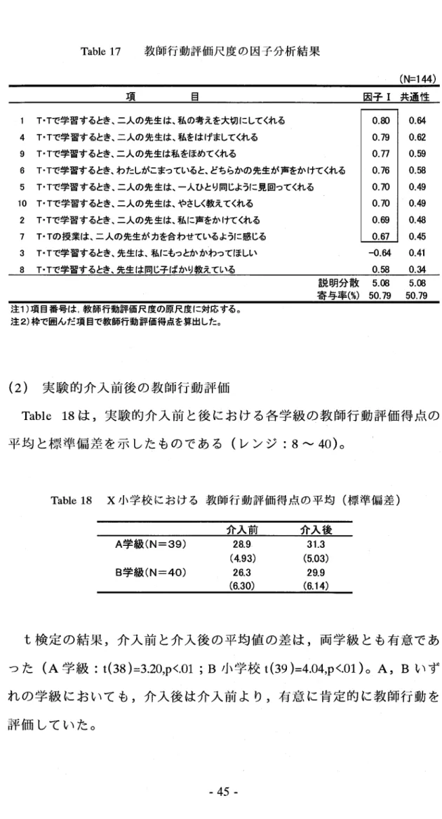 Table 17 教師行動評価尺度の因子分析結果 （N＝144） 項 目 因子1共通性 1 4 9 6 5 10 2 7 3 8 T・Tで学習するとき、二人の先生は、私の考えを大切にしてくれるT・Tで学習するとき、＝：人の先生は、私をはげましてくれるT・Tで学習するとき、二人の先生は私をほめてくれる T・Tで学習するとき、わたしがこまっていると、どちらかの先生が声をかけてくれるT・Tで学習するとき、二人の先生は、一人ひとり同じように見回ってくれるT・Tで学習するとき、二人の先生は、やさしく教えてくれるT・T