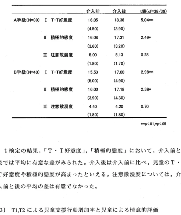 Table 20 介入前後における児童による情意的評価得点の平均（標準偏差） 介入前  介入後 t値（df＝38／39） A学級（N＝39） IT・T好意度 皿積極的態度 皿注意散漫度 B学級（Nニ40） IT・T好意度 E積極的態度 皿注意散漫度 16．05 （4．50）16．08（3．60）5．oo（1．80）15．53（5．00）16．oo（3．90）4．co （1．80） 18．36 （3．90）1 7．31（3．20）5．13（1．70）17．oo（4．90）17．18（4．30）4．20（1．8