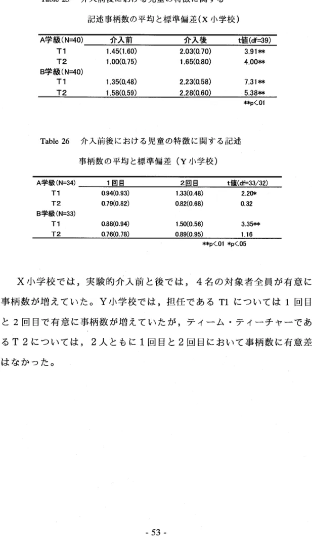 Table 25 介入前後における児童の特徴に関する      記述事柄数の平均と標準偏差（X小学校） A学級（N＝40）   Tl   T2 B学級（N＝40）   Tl   T2 介入前 介入後 t値（d「＝39）1．45（1．60）1．00（O．75）1 ．35（O．48）1．58（O．59）2．03（O．70）1．65（O．80）2．23（O．58）2．28（O．60）3．9 1 ，tolc4．00，lolc7．31料；5．38料； ＊＊Pぐ01 Table 26 介入前後における児童の特徴に関する