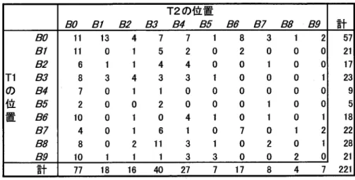 Table 28 B学級T1，T2の5授業時間分の位置を集計した位置マトリックス T2の位置 80  θ1  β2  θ3  β4  θ5  θ6  θ7  θ8  θ9 計 80 11   董3    4    7    7    1    8    3    1    2 57 81 11     0     1     5     2     0     2     0     0     0 21 麗 6    1    1    4    4    0    0    1    0    0 17
