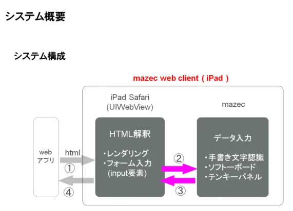 図 2：mazec web client システム構成