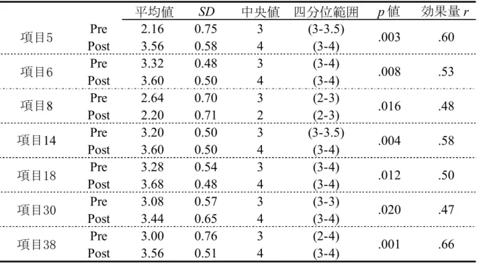 表 5-2   研修前後に有意差がみられた外傷後ストレスに対する認識 項目5 .003 .60 項目18 .012 .50項目8.016.48 項目30 .020 .47 項目38 .001 .66項目14.004.58項目6.008.53