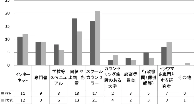 図 5-8  ト ラ ウマ 対 応を 行 う 場合 の 情 報 収集 源