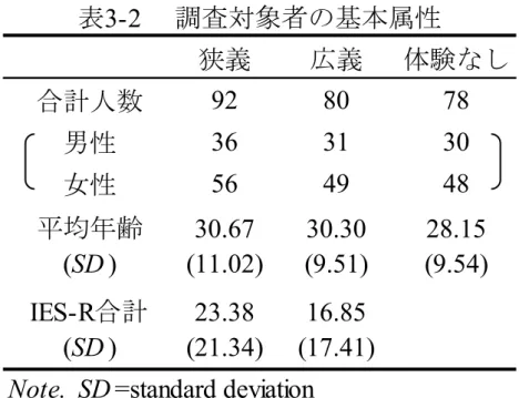 表 3-2  　調査対象者の基本属性