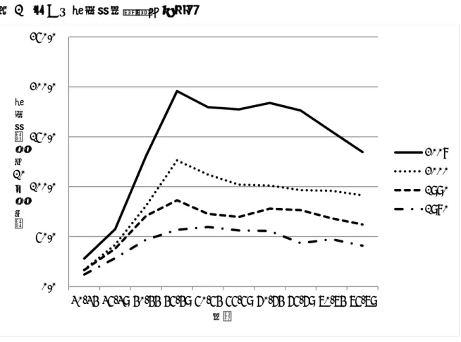 図 1  乳がん罹患率年齢階級別推移  図 2  乳がん死亡率年齢階級別推移 0.050.0100.0150.0200.0250.0 30-34 35-39 40-44 45-49 50-54 55-59 60-64 65-69 70-74 75-79罹患率（人口万人対）年齢 2008200019901980 05 10152025303540 30-34 35-39 40-44 45-49 50-54 55-59 60-64 65-69 70-74 75-79死亡率（人口万人対） 年齢 201120001