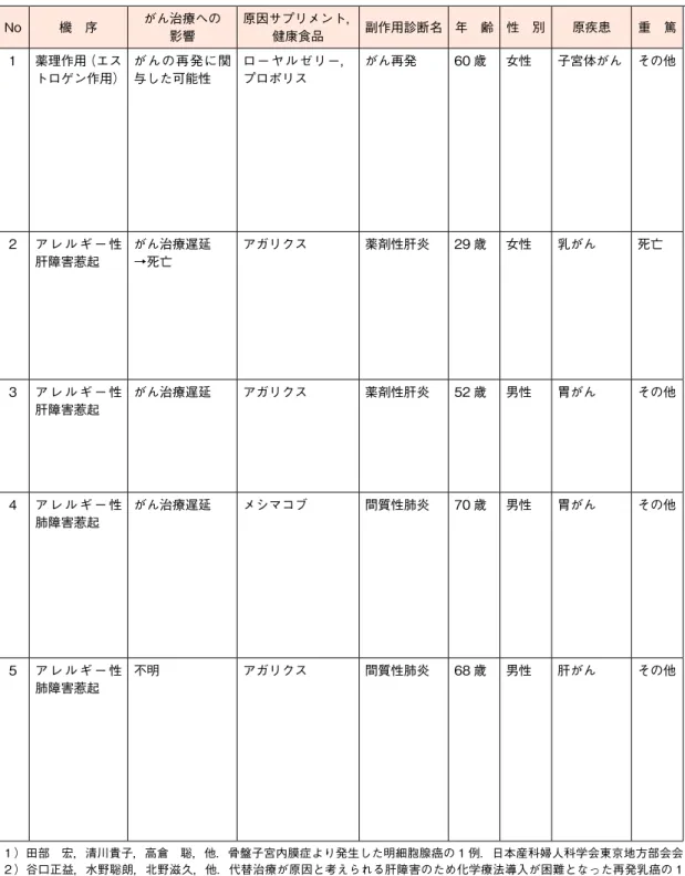 表 11　サプリメント・健康食品の副作用ががん治療に影響を及ぼしたと考えられる事例 No 機　序 がん治療への 影響 原因サプリメント，健康食品 副作用診断名 年　齢 性　別 原疾患 重　篤 転　帰 概　要 1 薬理作用（エス トロゲン作用） がんの再発に関与した可能性 ローヤルゼリー，プロポリス がん再発 60 歳 女性 子宮体がん その他 軽快 60 歳女性。子宮体がんにて広汎性子宮全摘出術，骨盤および傍大動脈リンパ節郭清術を施行，術後病理診 断では類内膜腺がん FIGOⅠa 期 G1 であったため，外