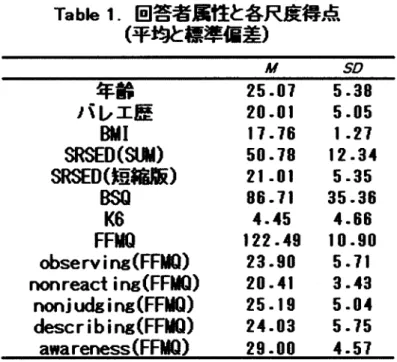Tabb l.回 答者属性と各尺度得点 (平 蹴 標準偏差 ) 年齢 パ レエ歴 B141 SRED(1試用 !) SRED(短 縮版 ) BSQ K6 FFMQ observing(FFMQ) nonreact ing(FFMQ) rbonjudging(FFMQ) describing(FFMQ) awareness(FFMQ) 25.07   5.3020,0:    5。 0517.76    1.27 50.78   :2.3421̲0:    5.3586.7:   35.364.45    4