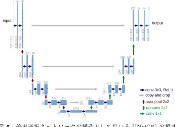 図 5 倍率選択ネットワークの構造として用いる UNet[25] の模式 図．一般に，プーリングによる画像サイズの圧縮を行う CNN では，局所的な特徴が失われてしまう．そこで，プーリングに よる画像サイズの圧縮が行われていない初期の畳み込み層の 出力を，対応するサイズの逆畳み込み層の入力へと結合するこ とによって，プーリングによる局所的特徴の喪失を防ぐ． すヒートマップを出力する．倍率選択ネットワークの構造 には，局所的特徴と大域的特徴の両方を同時に認識可能な 構造を持つ UNet[25] を利用する． 