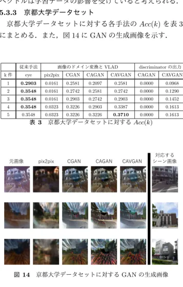図 14 京都大学データセットに対する GAN の生成画像
