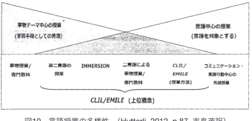 図 10  言語授業の多様性 （ Hutterli, 2012, p.87,  吉島茂訳）