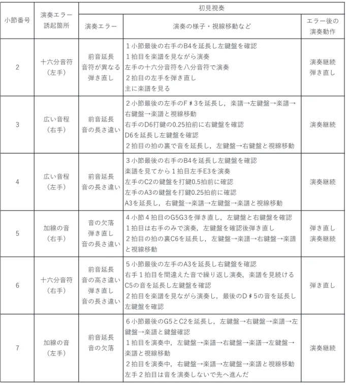 表 2  研究協力者Ａの初見視奏における演奏エラーと視線移動