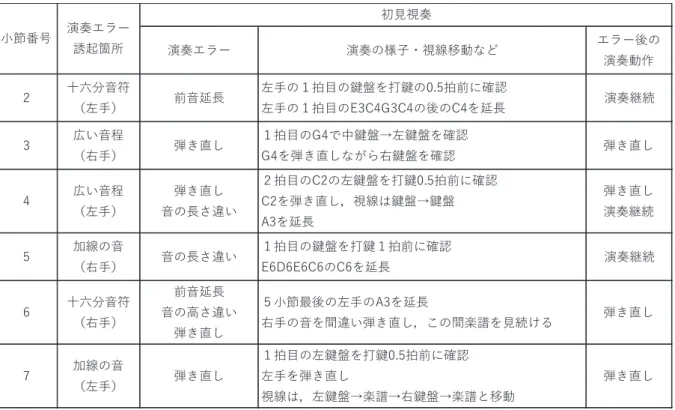 表 4  研究協力者Ｂの初見視奏における演奏エラーと視線移動