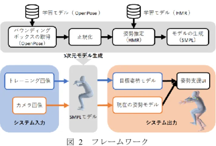 図  1  UI  トレーニング支援手法として，姿勢推定を行い，ユーザ にフィードバックし，正しい動作，姿勢でのトレーニング を促す研究[4-6]がある．それらの姿勢推定には，深度カメ ラや複数台のカメラを必要とするため，コストがかかる． また，ユーザへの視覚的フィードバックが，1 視点および 骨格情報のみを示している 2 次元ボーン画像であるため， 姿勢の把握が難しい．  そこで本研究では，単一 RGB カメラのみを用いて，カ メラ画像から姿勢推定を行う．そして，推定結果に基づい て 3 次元モデルを生成