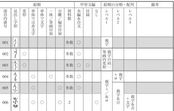 表 1 ：分析結果一覧 （ 1 ）追加された図形要素の種別について 凡例 　　 追加された図形要素は、単体で文字をなすもの（口、手、足など）である場合もあれば、そうで ないものもある（点、線など）。前者を「文字の追加要素あり」、後者を「非文字の追加要素あり」 とする。象形の意図が推測できるが、単体では文字を為さないもの（たとえば 033 ・ 041 ・ 042 にお ける「杖をついている様子」など） も「単体」でこれに含め、「非文字の追加要素」と扱う。複数 の追加要素がある場合、両方とも○が示される場合があ