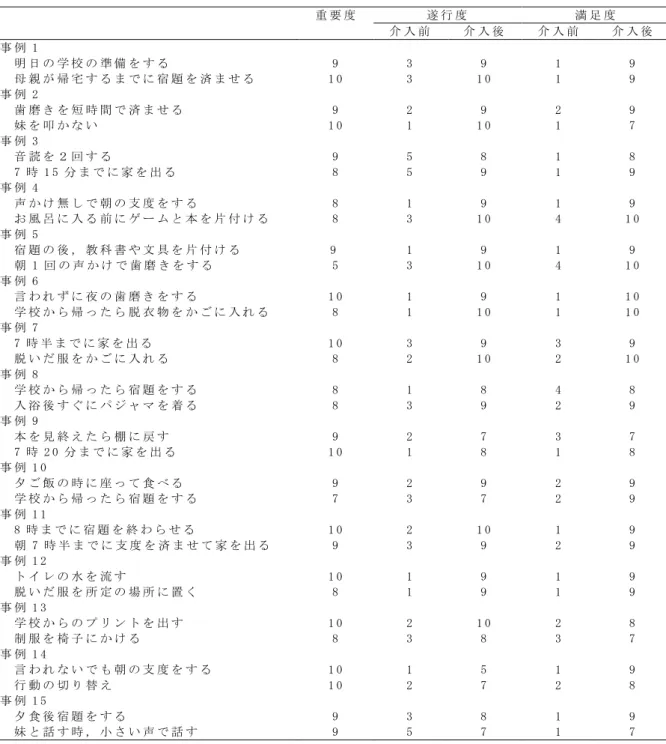 表 3   介 入 前 と 介 入 後 に お け る C O P M の 変 化 （ 1 0 週 間 版 ） 重 要 度   遂 行 度   満 足 度   介 入 前   介 入 後   介 入 前   介 入 後   事 例 1     明 日 の 学 校 の 準 備 を す る     母 親 が 帰 宅 す る ま で に 宿 題 を 済 ま せ る   事 例 2     歯 磨 き を 短 時 間 で 済 ま せ る     妹 を 叩 か な い   事 例 3     音 読 を ２ 回 