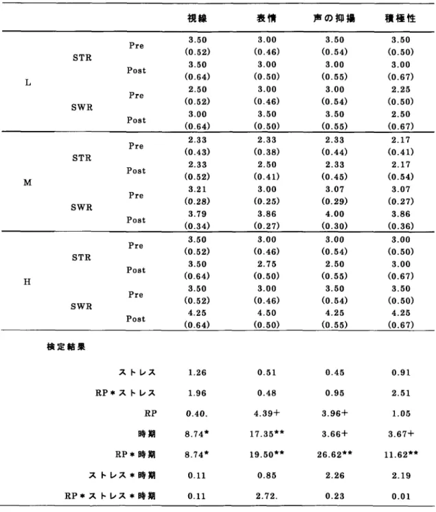 Table 13  一 s t点と3 分 視線 表情 声の抑揚 積極性 L STR SWR Pre PostPre Post 3．50 （O．52）3．50 （O．64）2．50（O．52）3．00 （O．64） 3．00 （O．46）3．00（O．50）3．00（O．46）3．50（O．50） 3．50 （O．54）3．00（O．55）3．00（O．54）3．50（O．55） 3．50 （O．50）3．00（O．67）2．25（O．50）2．50（O．67） M STR SWR Pre PostPre P