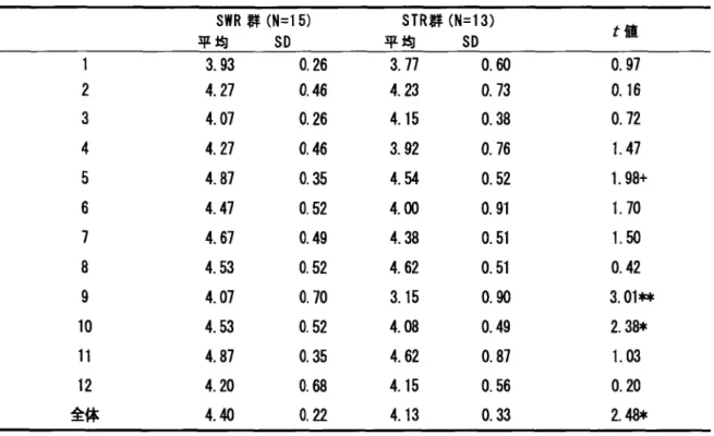Table 19 アンケートロxの平 とSDおよびt の  SWR群（N＝15） 平均   SD  STR群（N＝13）平均   SD t値 123456789 012体111全 93Q7O7Q7W7S7U7T3O7T3 W7 Q0 S3444444444444 66665292025822424354575362α0︑α0αOqα0︑aα0．α 77Q3P5X2驍O0386215086215133443444434444 60V3R8V6000AUOnUOOOOハUOハUT2X15151904987563