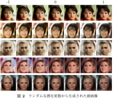 図 2 ランダムな潜在変数から生成された顔画像